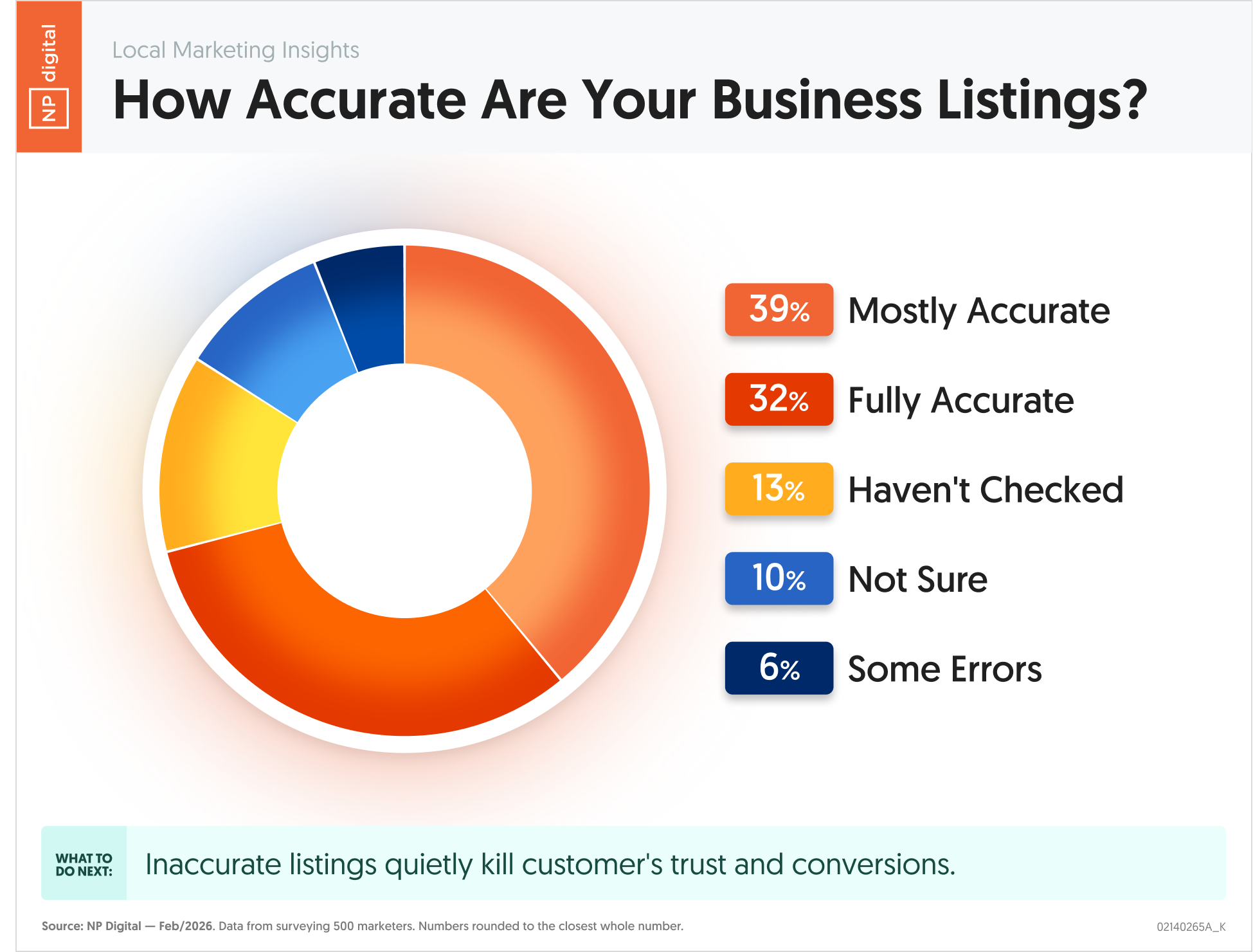 How Accurate Are Your Business Listings?