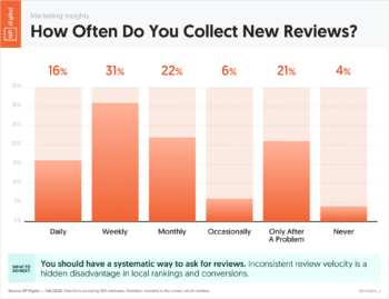 How Often Do You Collect New Reviews?