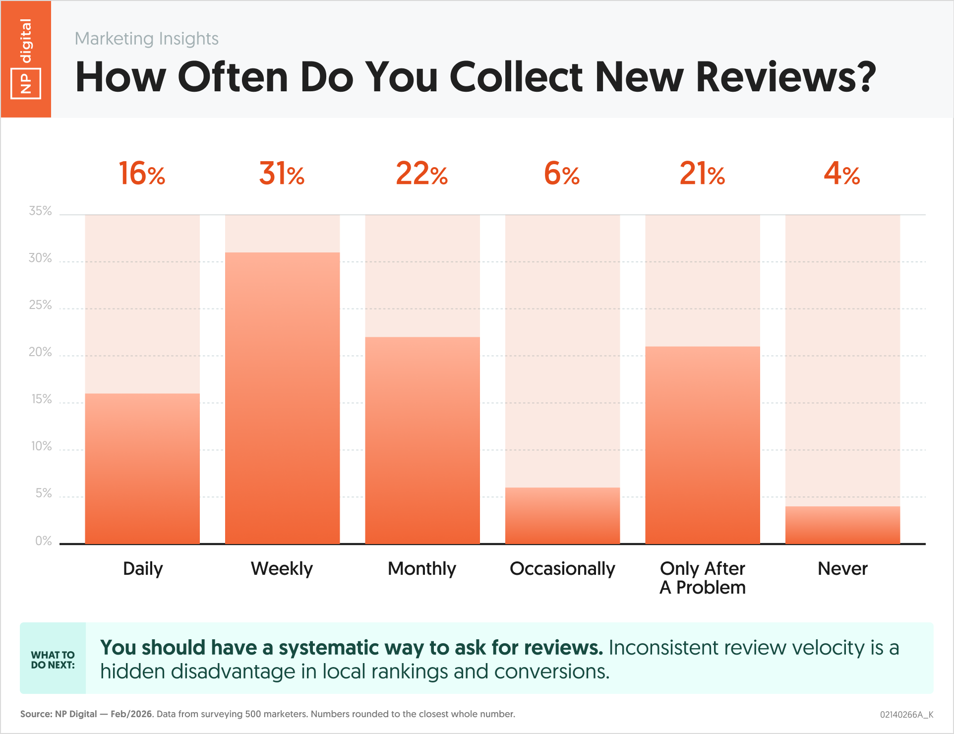 How Often Do You Collect New Reviews?