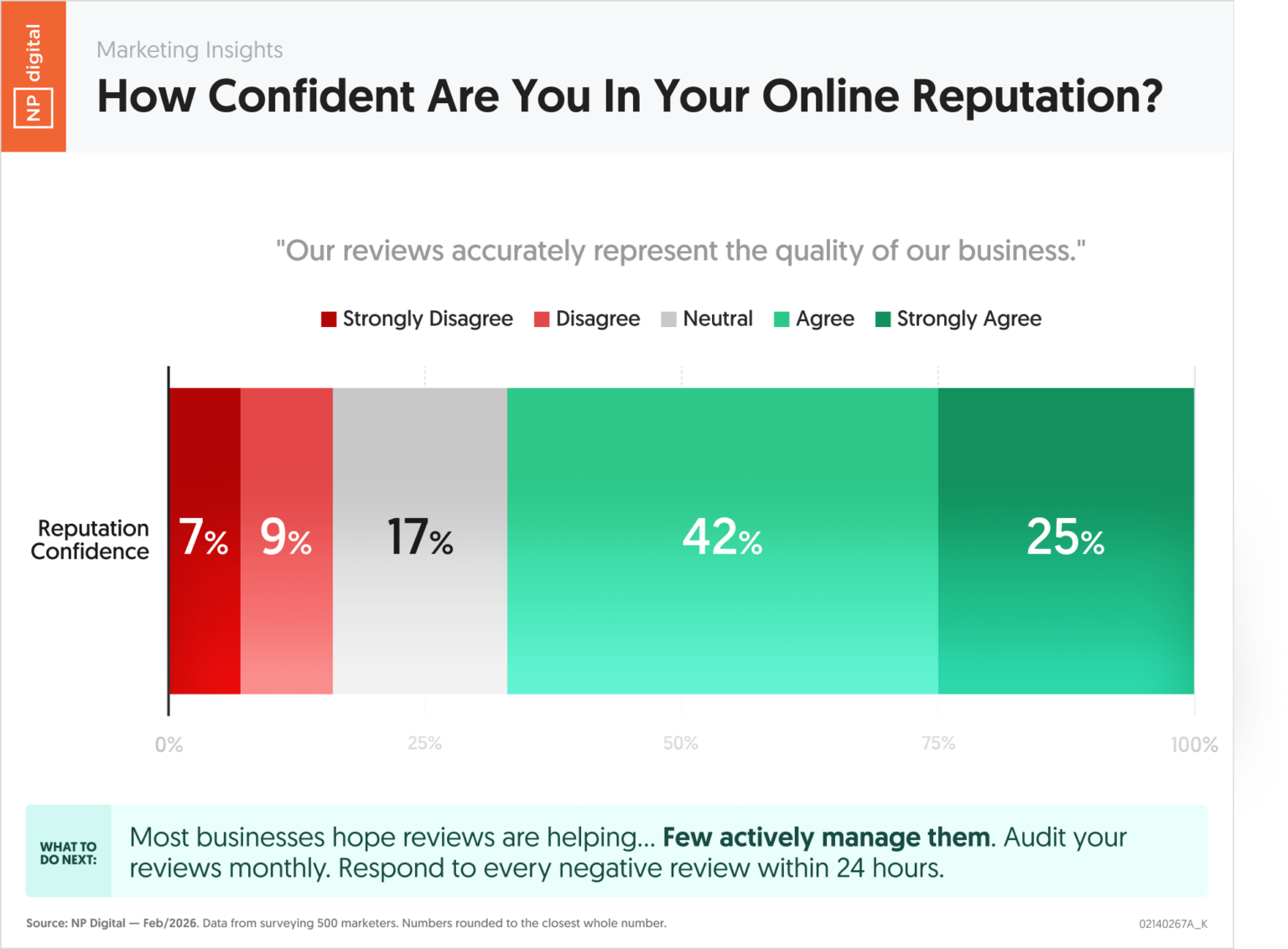 Online Reputation Confidence Among Businesses