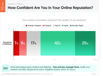 How Confident Are You In Your Online Reputation?