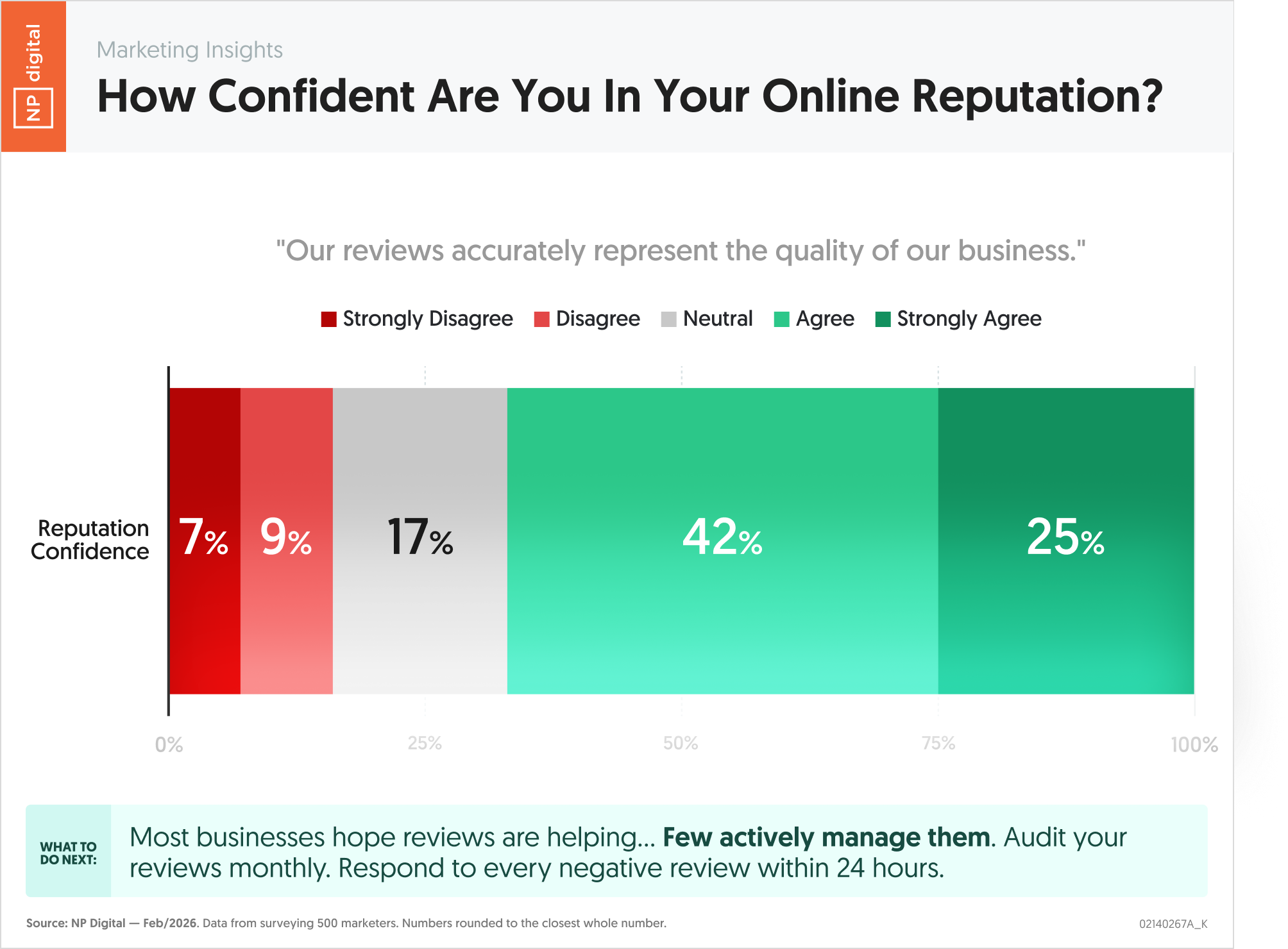 How Confident Are You In Your Online Reputation?