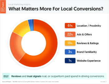What Matters More For Local Conversions?