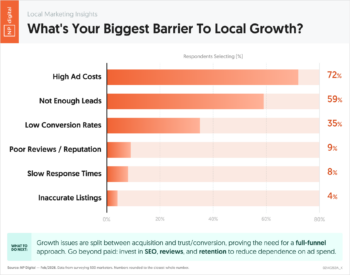 What's Your Biggest Barrier To Local Growth?
