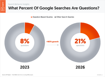 What Percent Of Google Searches Are Questions?