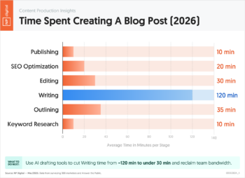 Time Spent Creating A Blog Post (2026)