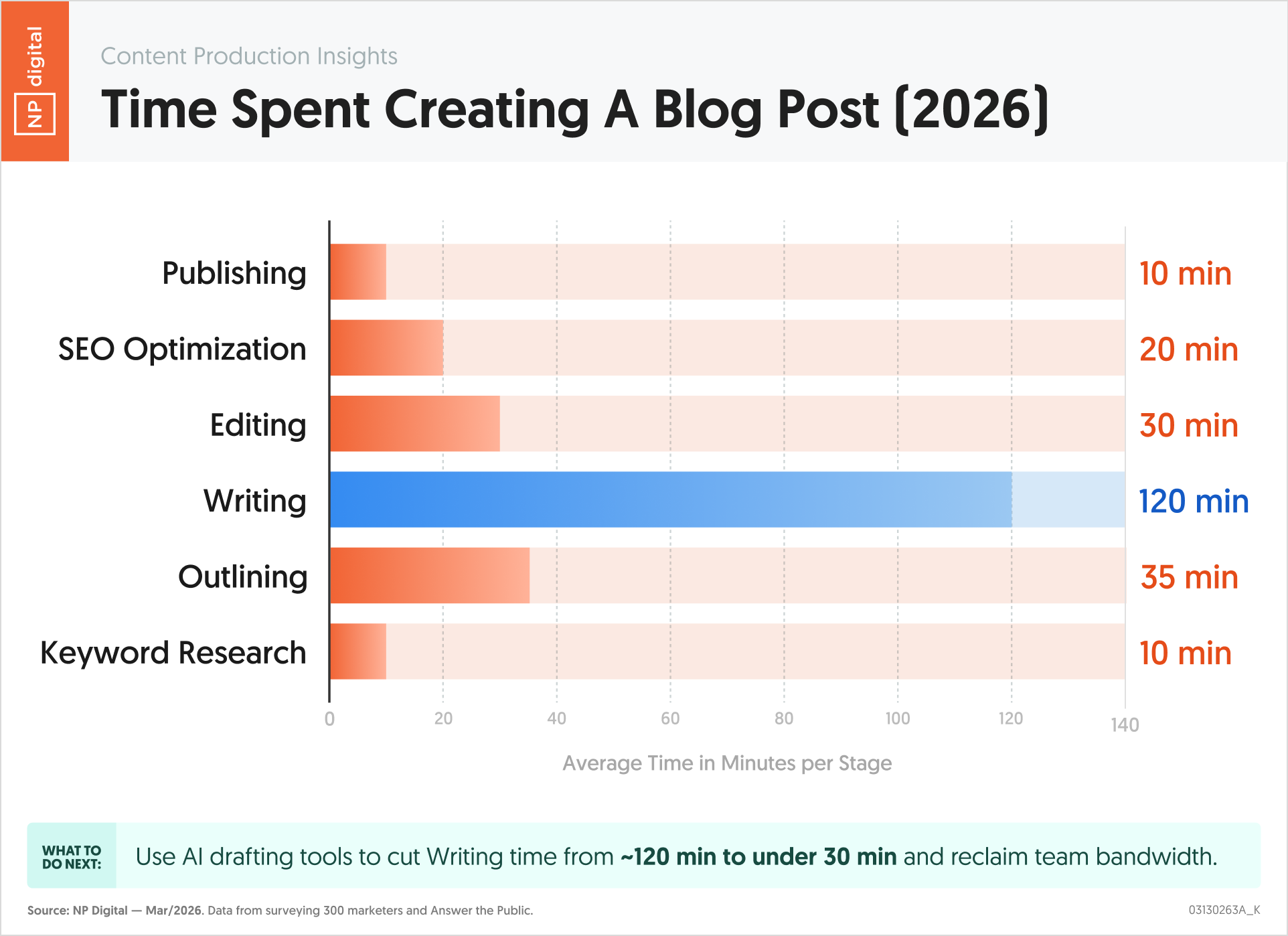 Time Spent Creating A Blog Post (2026)
