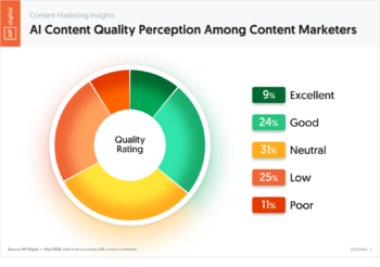 AI Content Quality Perception Among Content Marketers