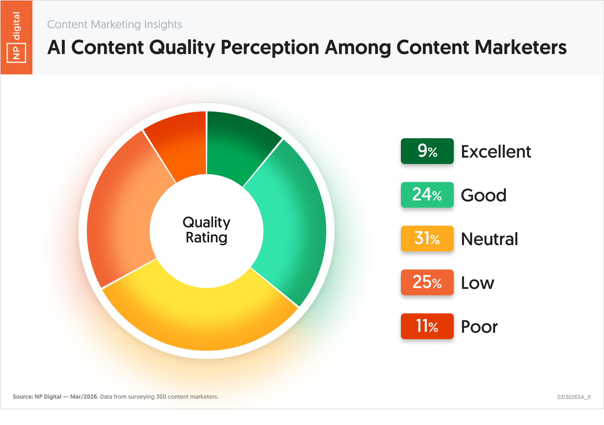 AI Content Quality Perception Among Content Marketers