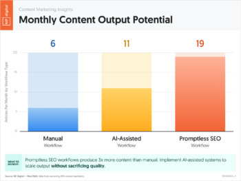 Monthly Content Output Potential