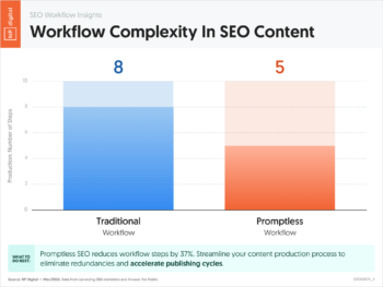 Workflow Complexity In SEO Content