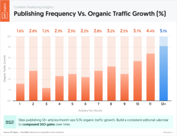 Publishing Frequency Vs. Organic Traffic Growth (%)
