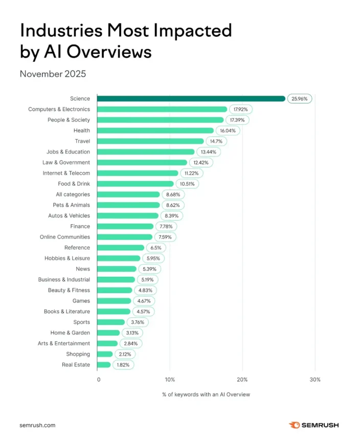 A SEMrush graphic about industries impacted by AI overviews.