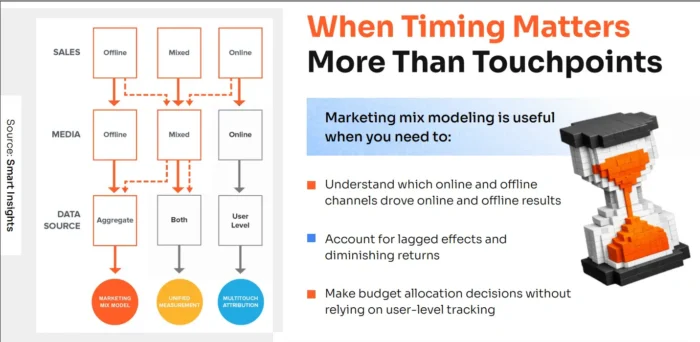 A graphic talking about when timing matters more than touchpoints.