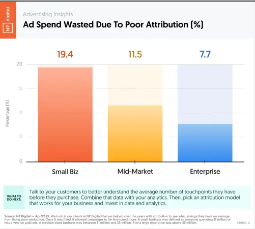 A graphic talking about ad spend wasted due to ppor attribution.