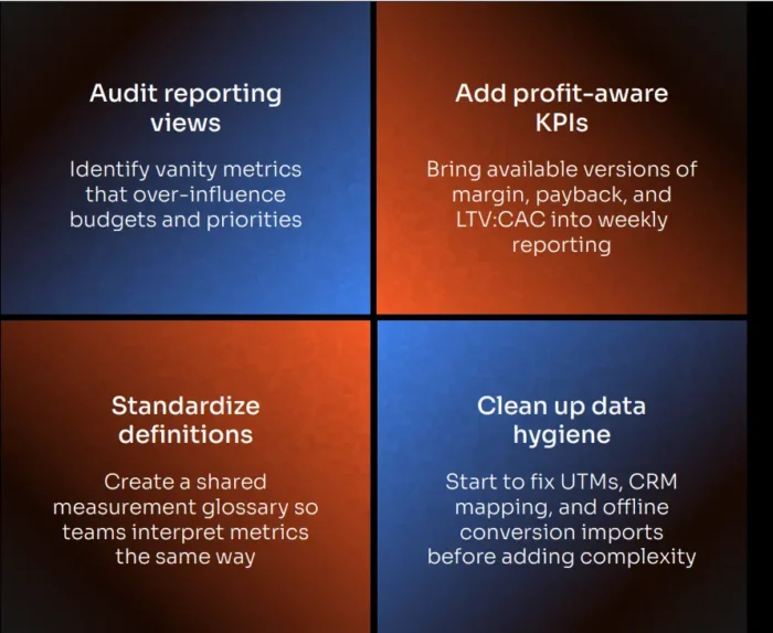 Four-panel action plan from NP Digital showing the first week of a 30-day measurement reset, covering reporting audits, profit-aware KPIs, definition standardization, and data hygiene improvements.
