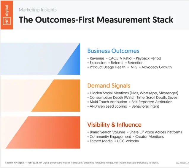 Three-tier pyramid diagram from NP Digital showing the outcomes-first measurement stack, with business outcomes at the top, demand signals in the middle, and visibility and influence metrics forming the base.