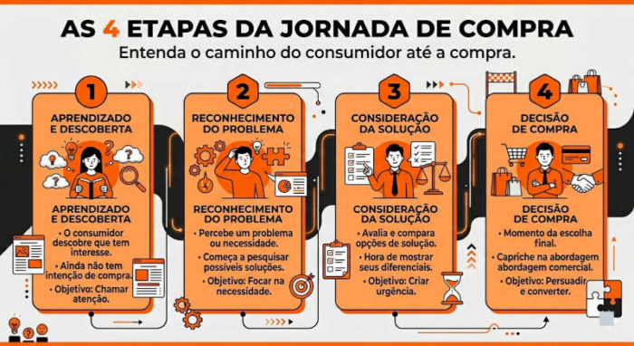 etapas da jornada de compra
