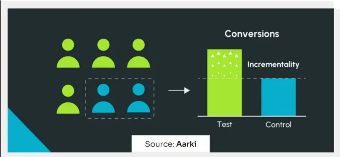 Alt text: Incrementality testing diagram showing a test and control group methodology, with three diagnostic questions that determine when to use incrementality testing instead of relying on correlation-based attribution.]