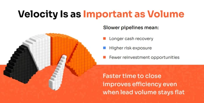 Infographic from NP Digital showing that pipeline velocity matters as much as volume, with slower pipelines creating longer cash recovery timelines, higher risk exposure, and fewer opportunities to reinvest in growth.