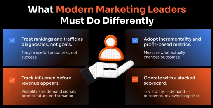 Four-panel grid from NP Digital summarizing what modern marketing leaders must do differently: treat traditional metrics as diagnostics, track influence signals early, adopt profit-based measurement, and operate with a stacked scorecard that reviews visibility, demand, and outcomes together.