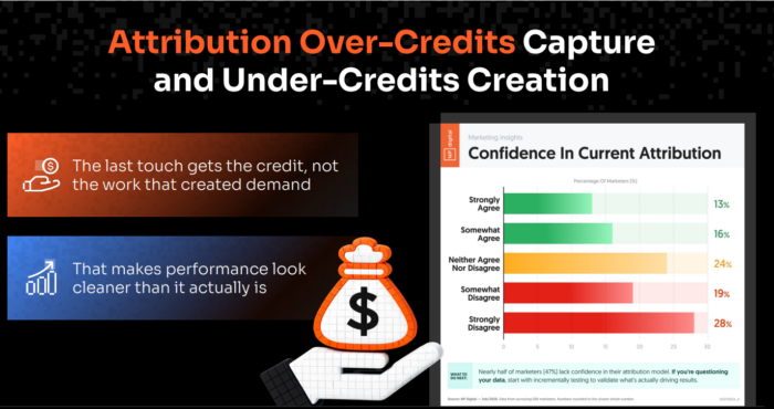 Bar chart from NP Digital showing that nearly half of marketers lack confidence in their attribution model, with 47 percent disagreeing that their current attribution approach is reliable.