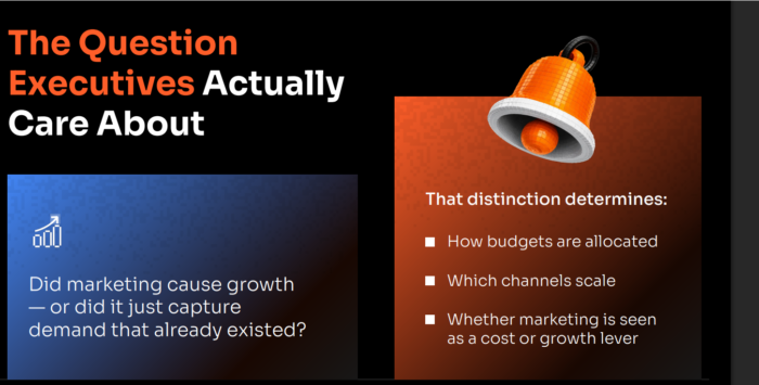 Slide from NP Digital framing the central executive question in marketing measurement: whether marketing caused growth or simply captured demand that already existed, and why that distinction drives budget allocation decisions.