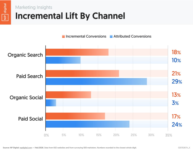 A graphic talking about incremental lift by channel.