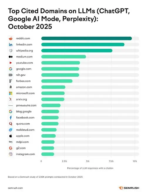 A chart showing the top cited domains on LLMs.
