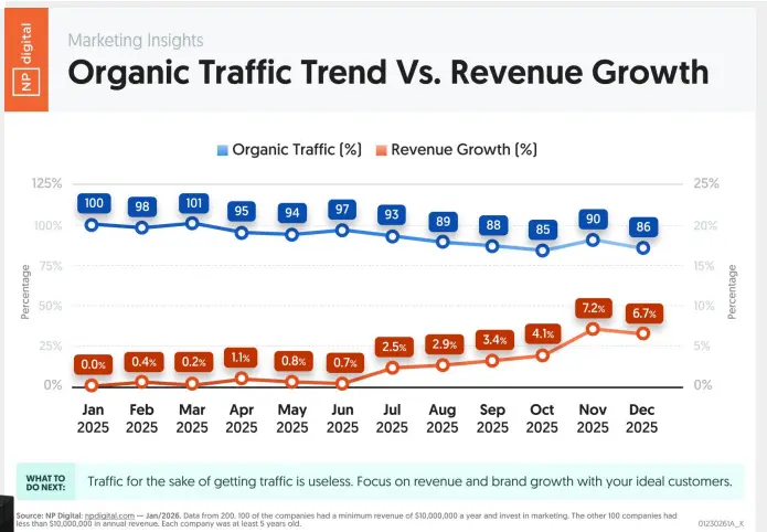 A chart comparing Organic Traffic Trends vs. Revenue Growth.