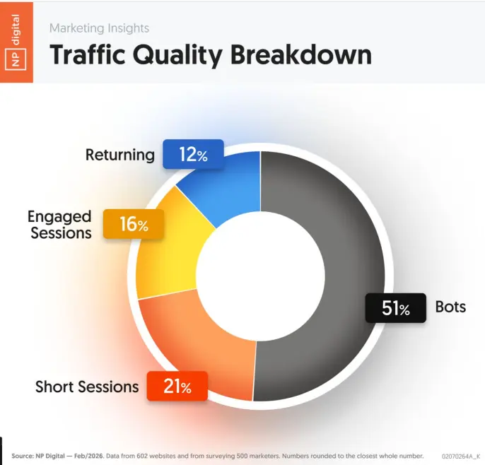 An NP Digital infographic with a traffic quality breakdown.