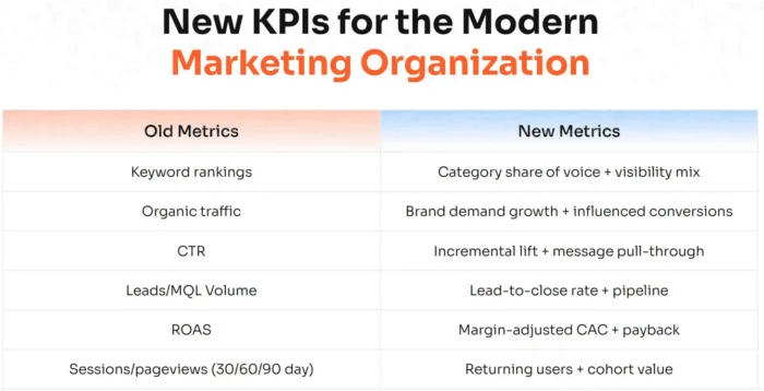 A chart comparing new and old KPIs for marketing organizations.