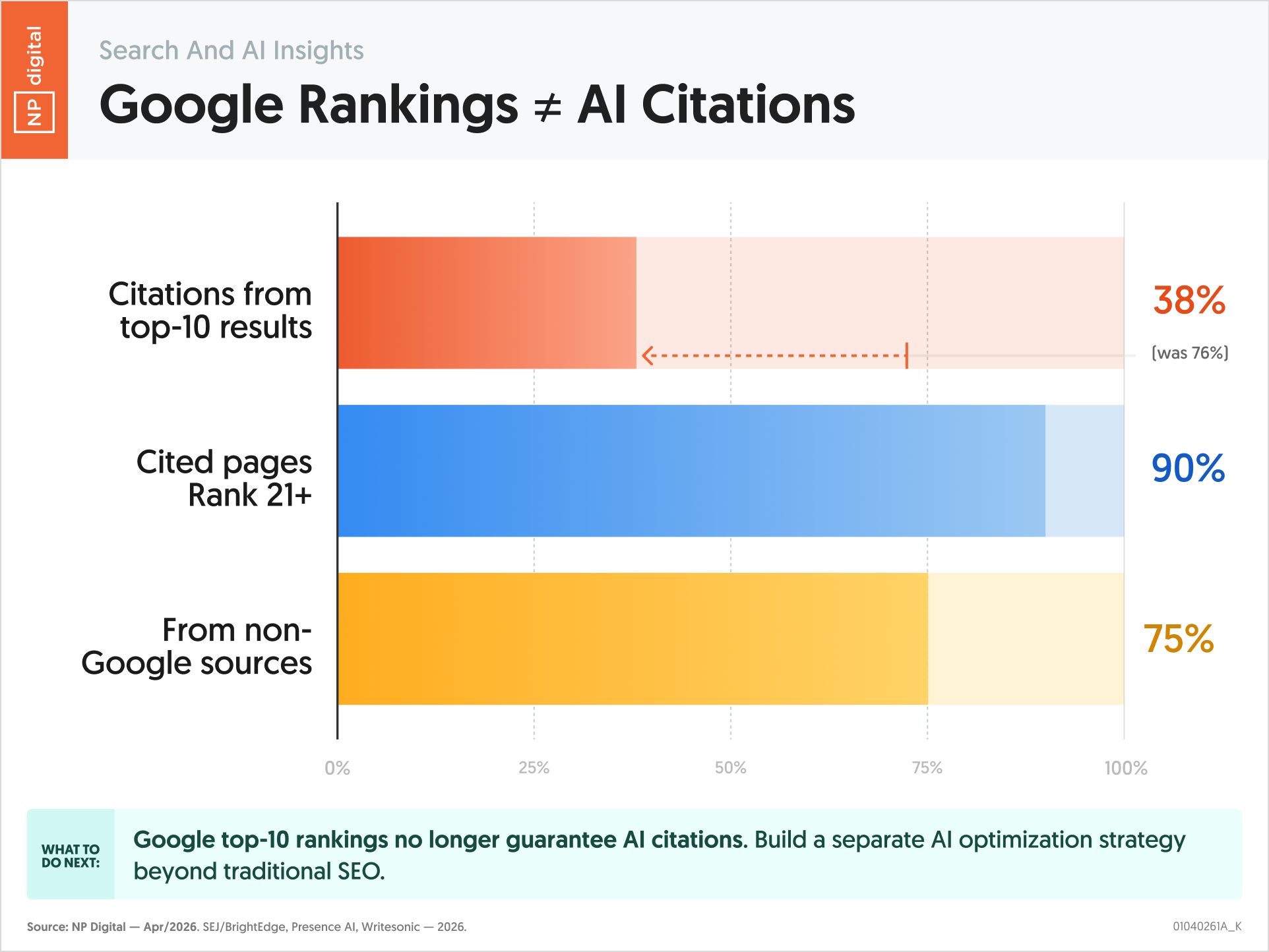 s ≠ AI Citations
