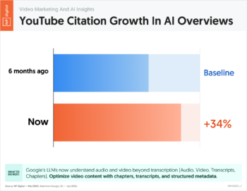YouTube Citation Growth In AI Overviews