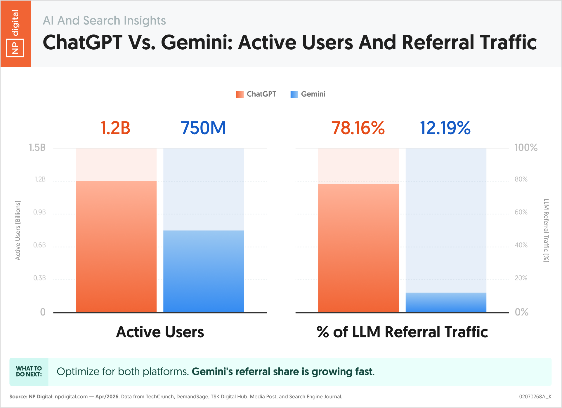 ChatGPT Vs. Gemini: Active Users And Referral Traffic