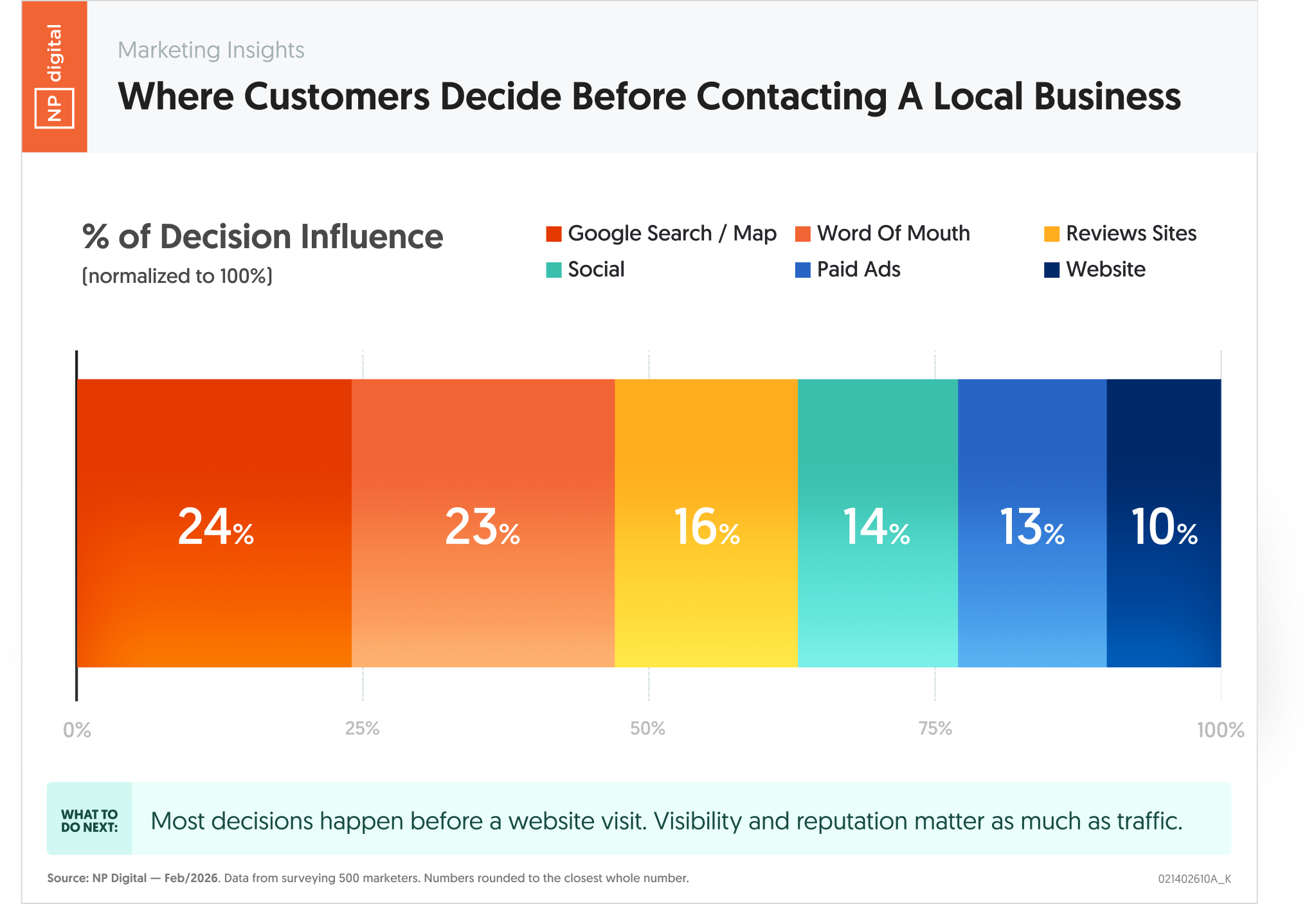 Where Customers Decide Before Contacting A Local Business