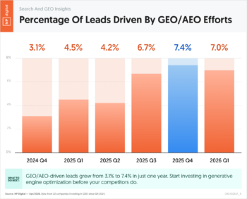 Percentage Of Leads Driven By GEO/AEO Efforts