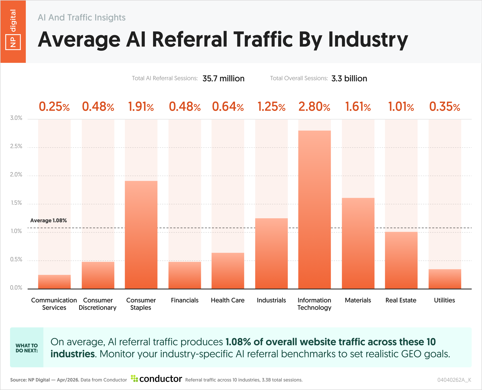 Average AI Referral Traffic By Industry