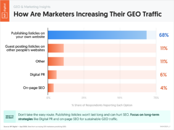 How Are Marketers Increasing Their GEO Traffic