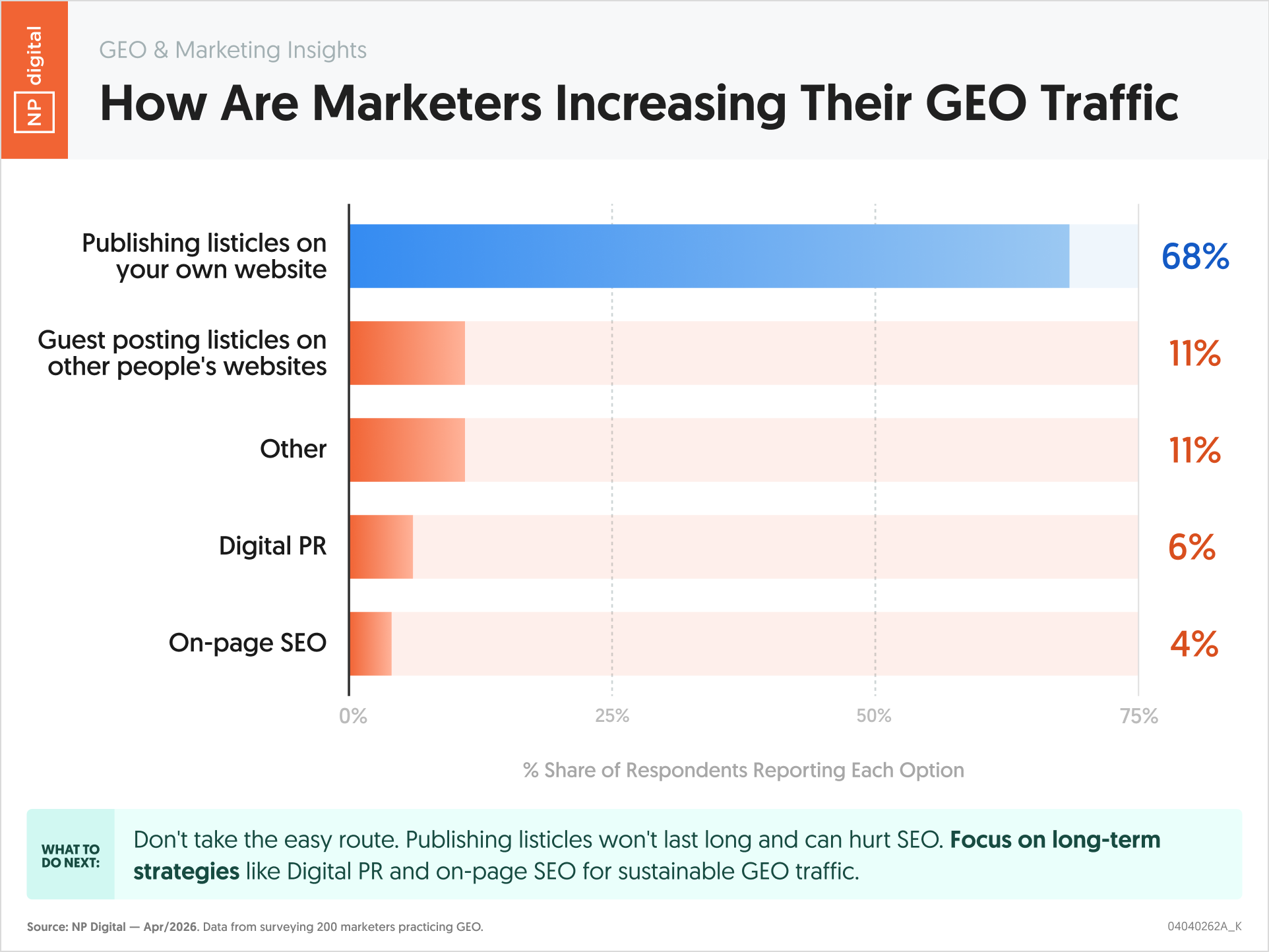 How Are Marketers Increasing Their GEO Traffic