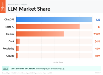 LLM Market Share