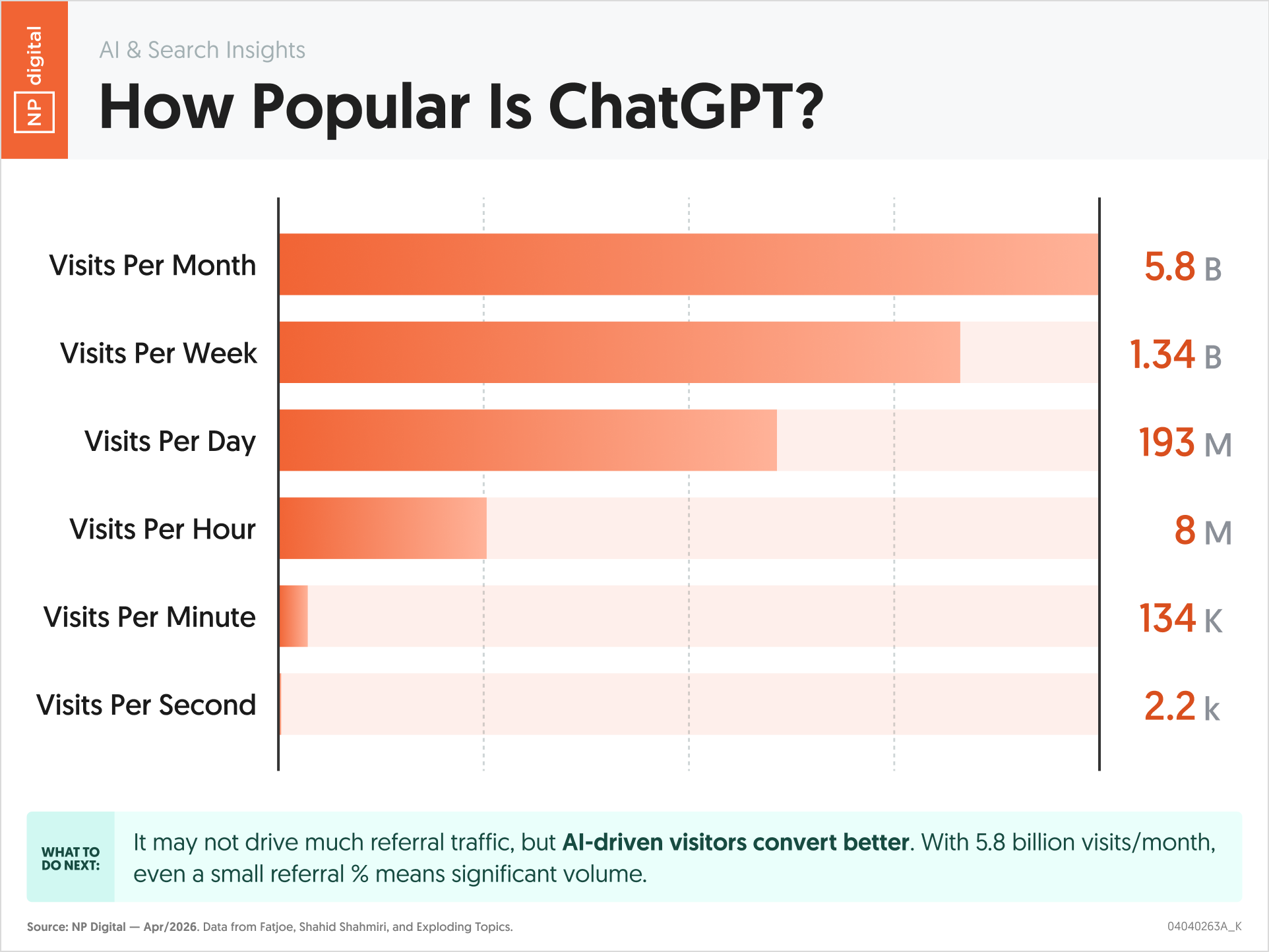 How Popular Is ChatGPT?