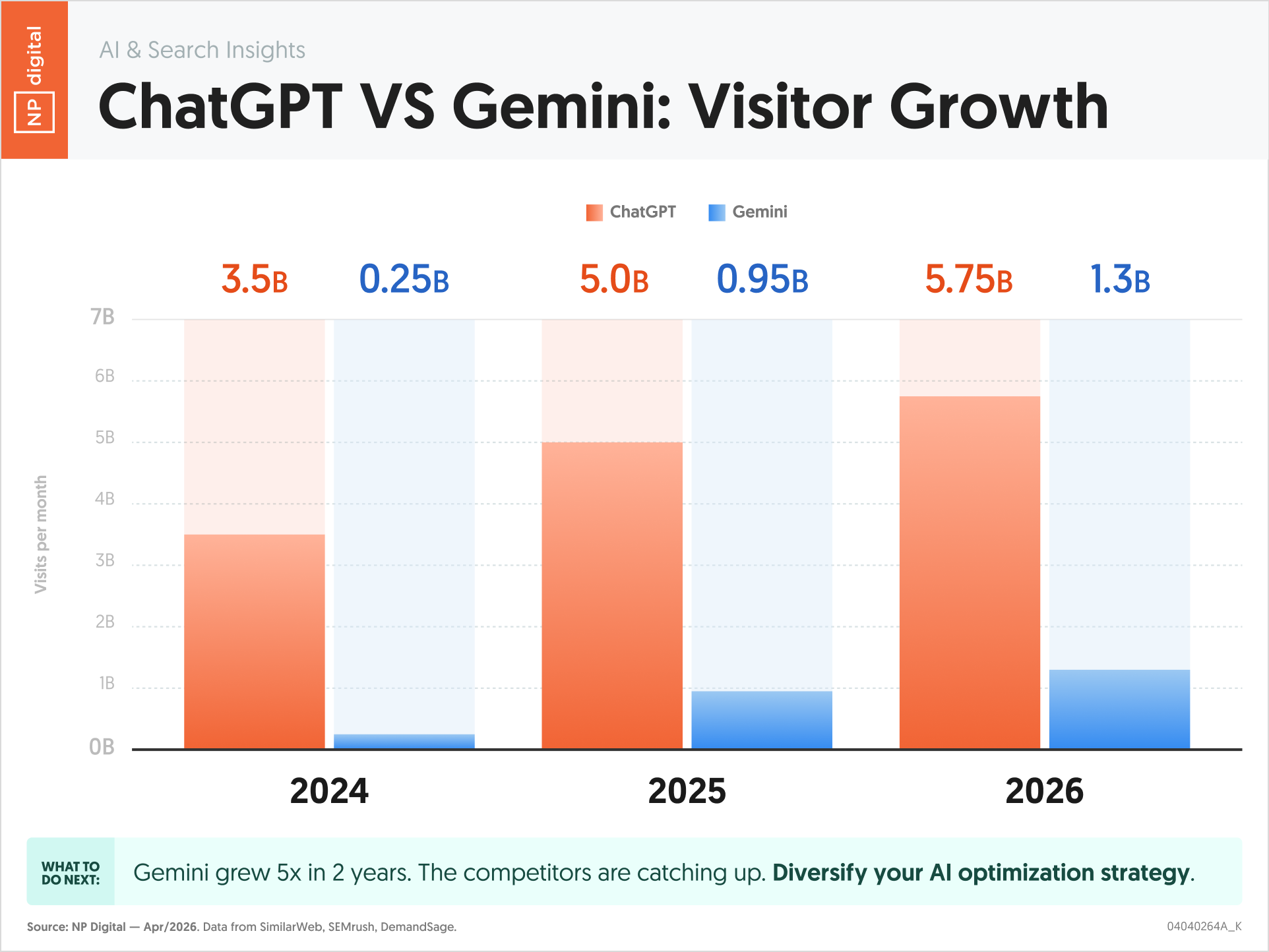 T VS Gemini: Visitor Growth