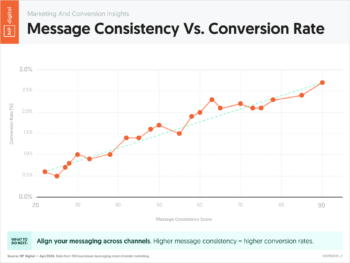 Message Consistency Vs. Conversion Rate