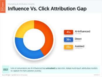 Influence Vs. Click Attribution Gap