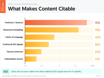 What Makes Content Citable