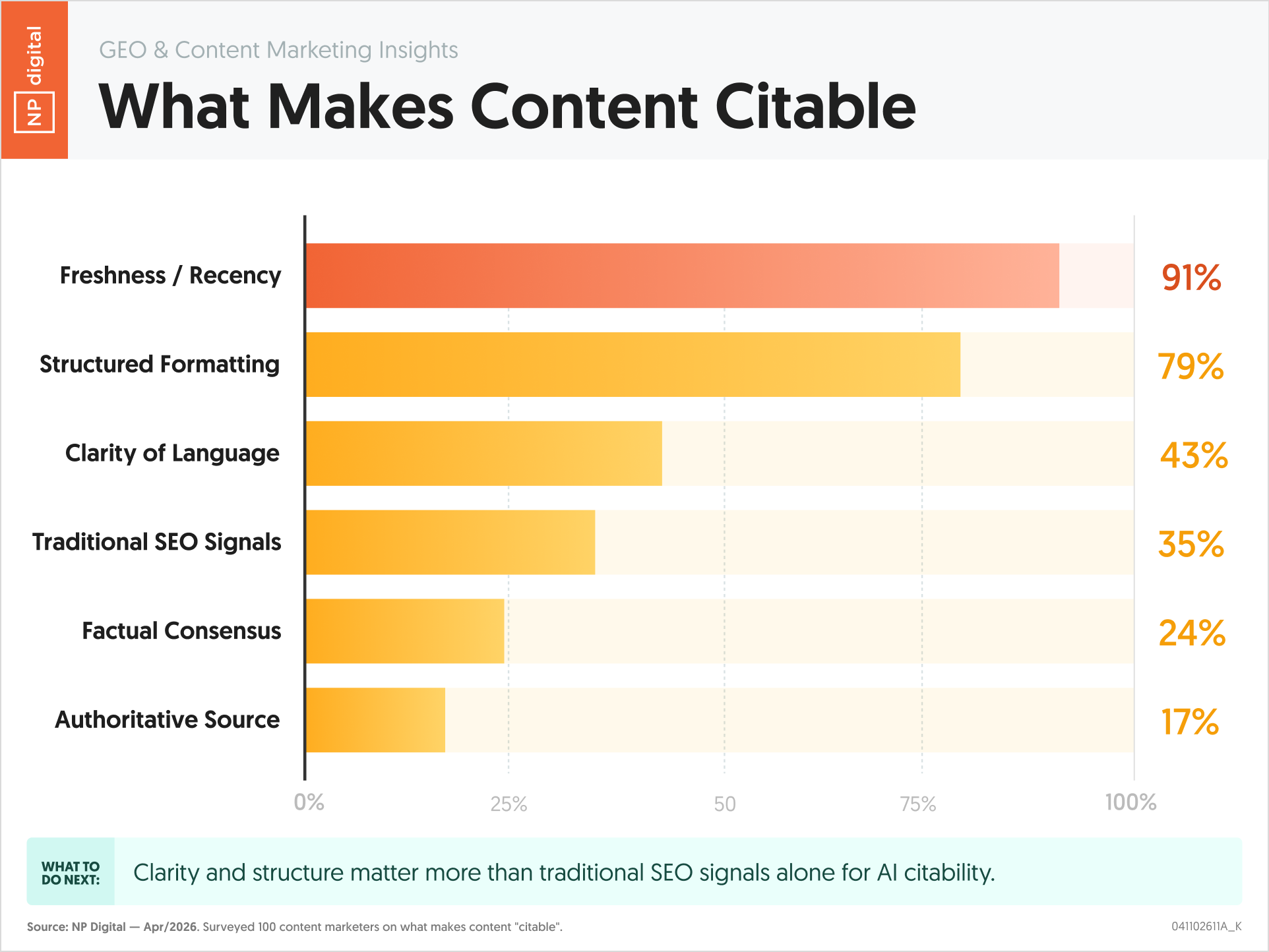 What Makes Content Citable