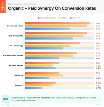 Organic + Paid Synergy On Conversion Rates