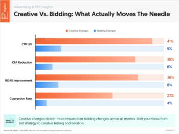 Creative Vs. Bidding: What Actually Moves The Needle