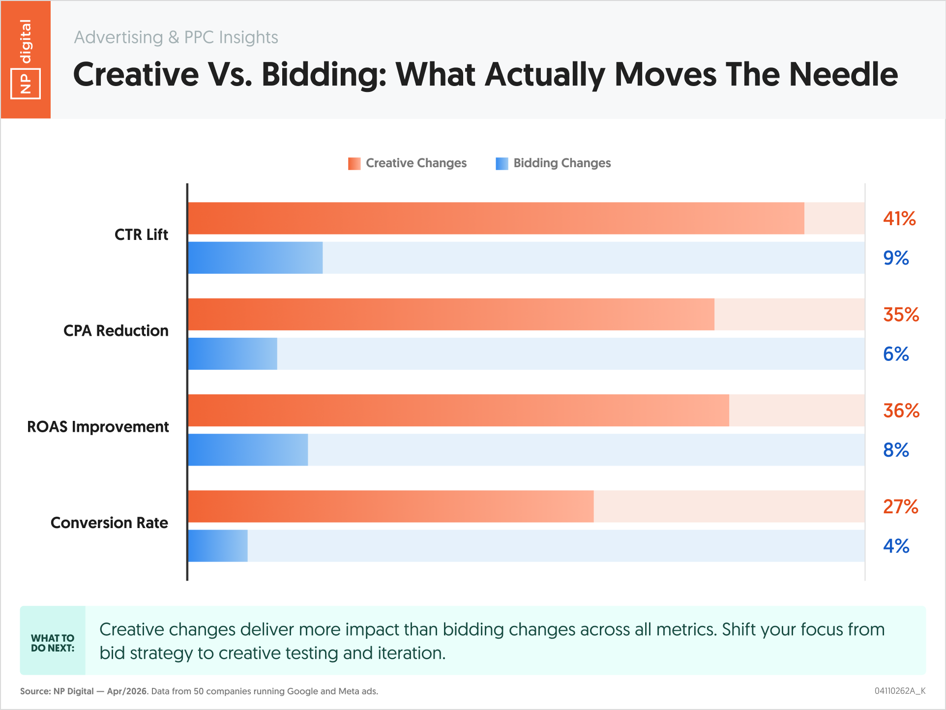 Creative Vs. Bidding: What Actually Moves The Needle